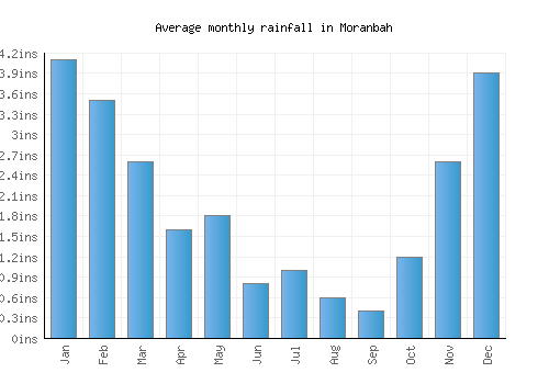 Moranbah monthly rainfall chart (inches)