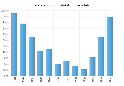 Moranbah monthly rainfall chart (mm)