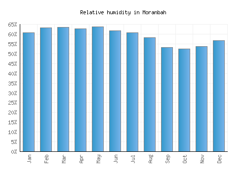 Moranbah relative humidity averages
