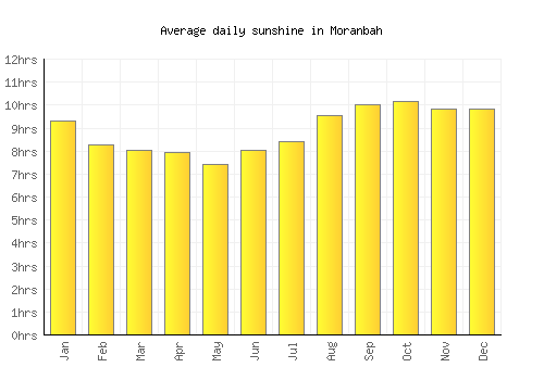 Moranbah average daily sunshine chart