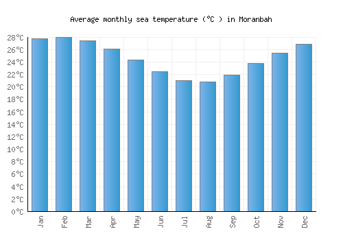 Moranbah average sea temperature chart (Celsius)