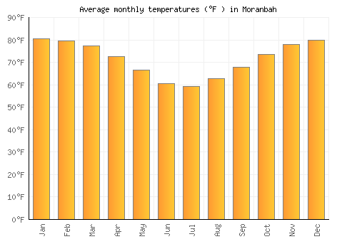 Moranbah average temperature chart (Fahrenheit)