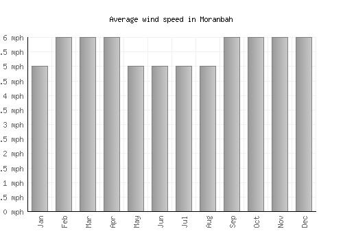 Moranbah average winspeed by month (mph)