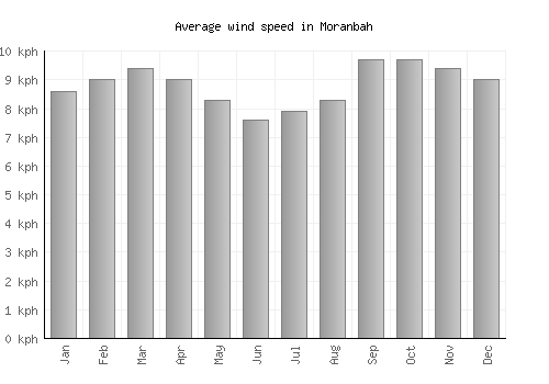 Moranbah average winspeed by month (km/h)