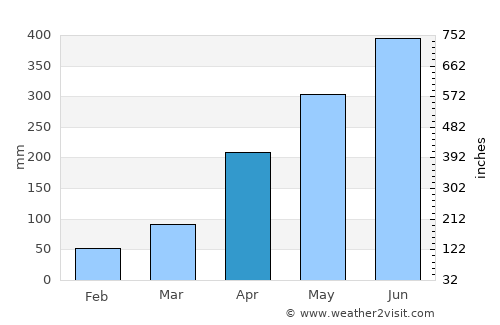 Morānha average rain in April