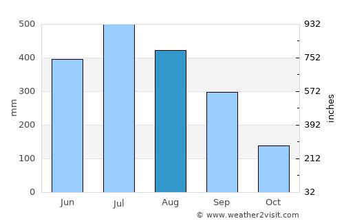 Morānha average rain in August