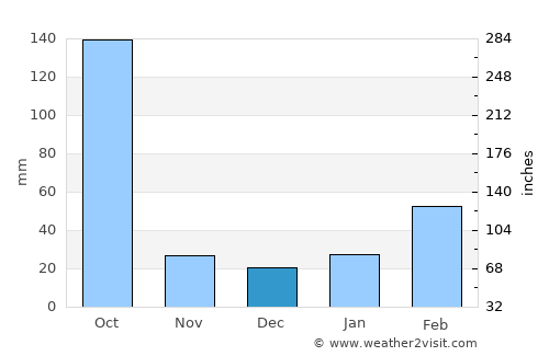Morānha average rain in December