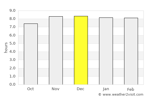 Morānha average rain in December