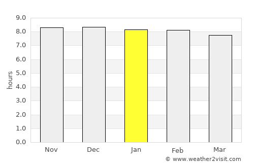 Morānha average rain in January