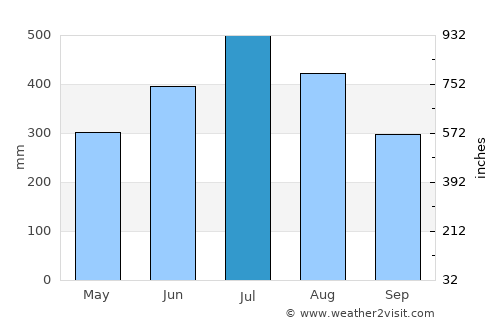 Morānha average rain in July