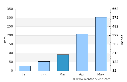 Morānha average rain in March