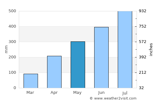 Morānha average rain in May