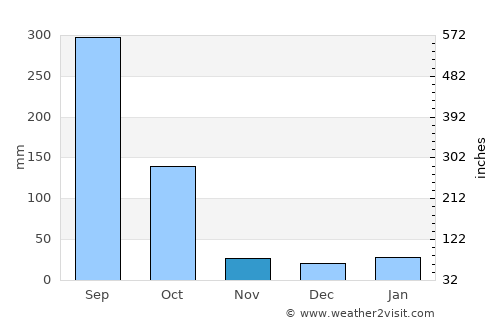Morānha average rain in November