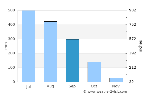 Morānha average rain in September