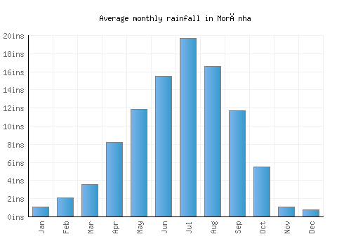 Morānha monthly rainfall chart (inches)