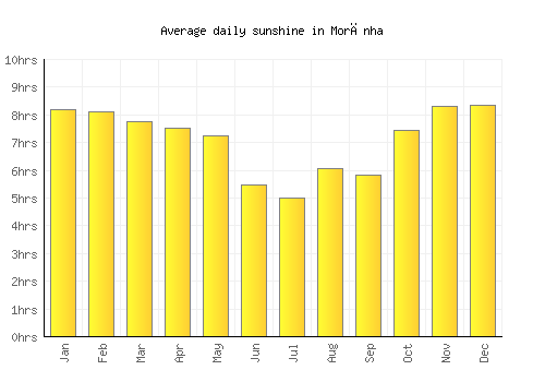 Morānha average daily sunshine chart