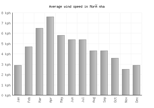 Morānha average winspeed by month (km/h)