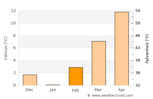 Morani average temperature in February
