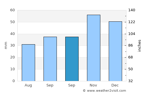 Morani average rain in September