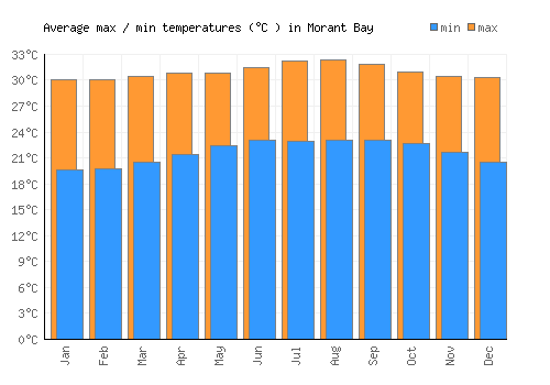 Morant Bay average minimum / maximum temperatures (Celsius)