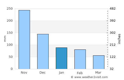 Morant Bay average rain in January