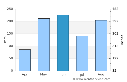 Morant Bay average rain in June