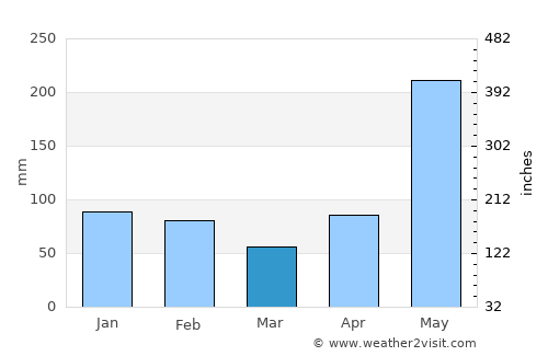 Morant Bay average rain in March