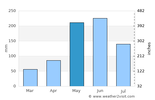 Morant Bay average rain in May