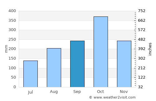Morant Bay average rain in September