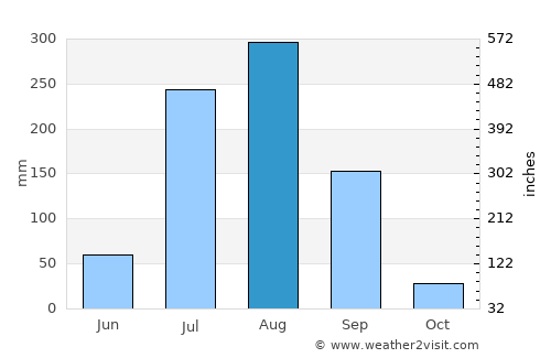 Morār average rain in August