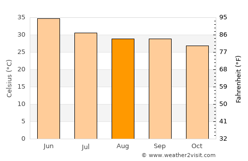 Morār average temperature in August