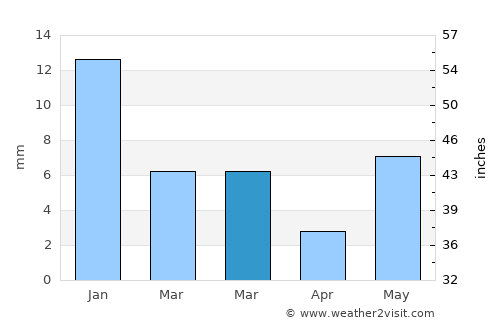 Morār average rain in March
