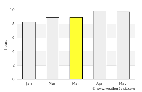 Morār average rain in March