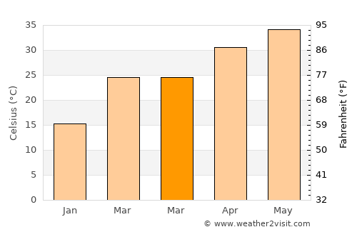 Morār average temperature in March