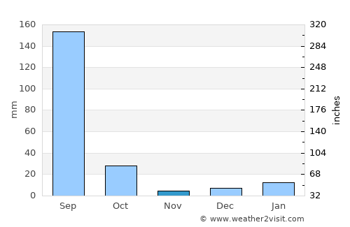 Morār average rain in November
