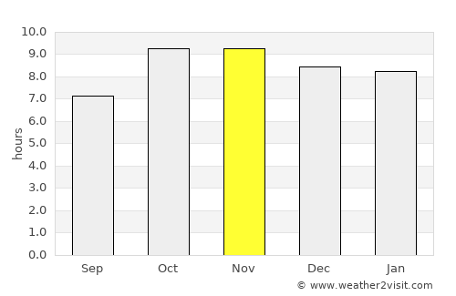 Morār average rain in November
