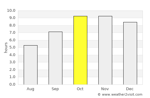 Morār average rain in October