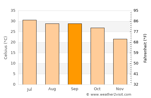 Morār average temperature in September