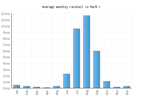 Morār monthly rainfall chart (inches)