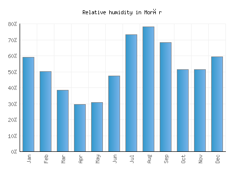 Morār relative humidity averages