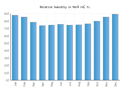 Morăreşti relative humidity averages