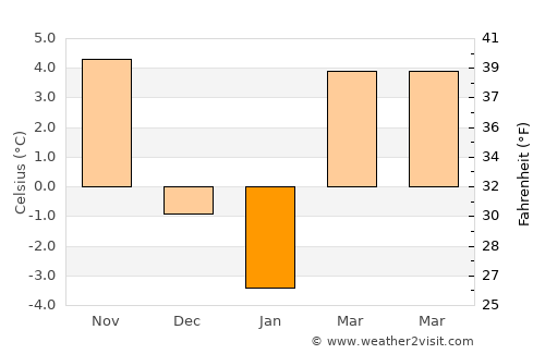 Morăreşti average temperature in January