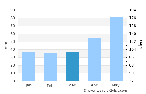 Morăreşti average rain in March
