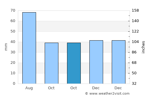 Morăreşti average rain in October