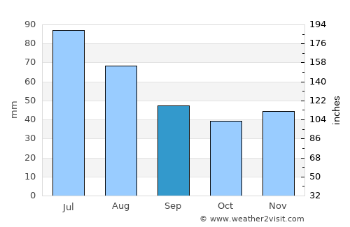 Morăreşti average rain in September