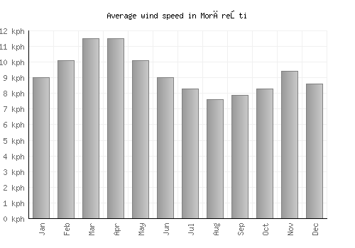 Morăreşti average winspeed by month (km/h)