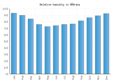 Mörarp relative humidity averages