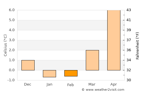 Mörarp average temperature in February