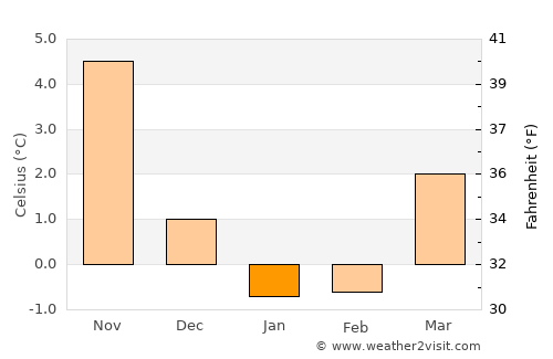 Mörarp average temperature in January