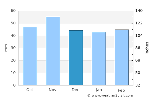 Moratalaz average rain in December